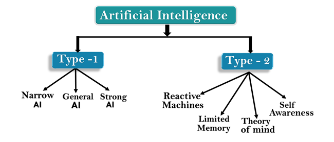 Types of Artificial Intelligence