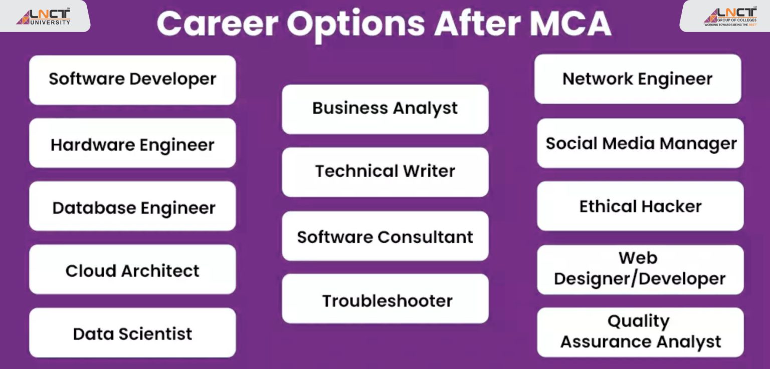 Career Opportunities After MCA Online