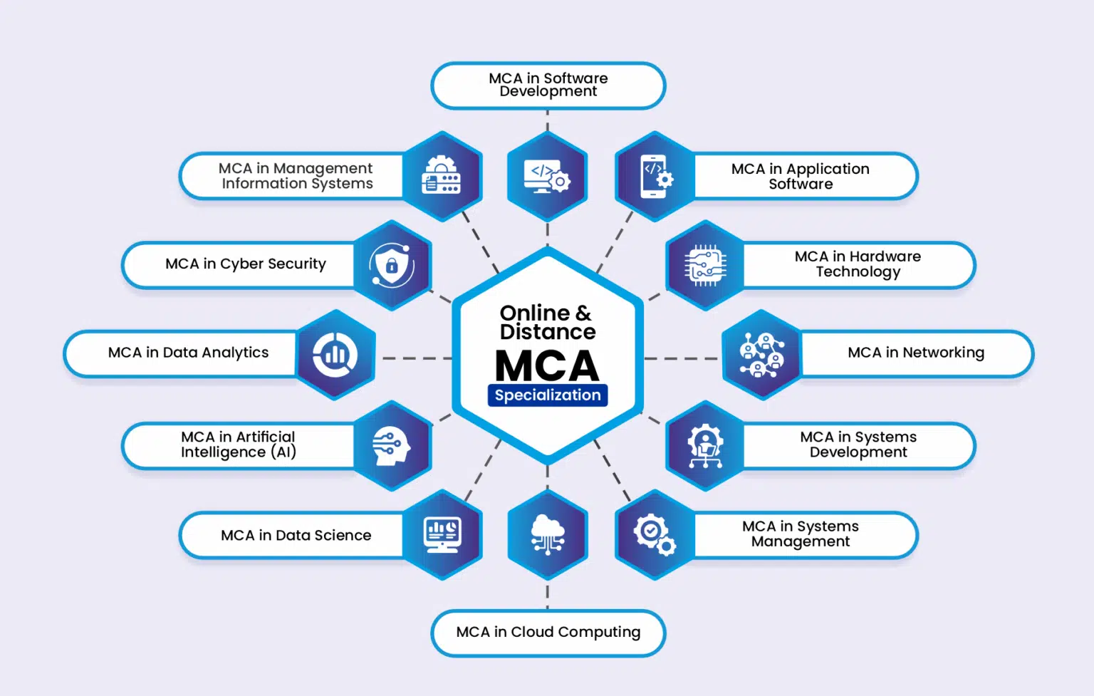 MCA Online Specialisation