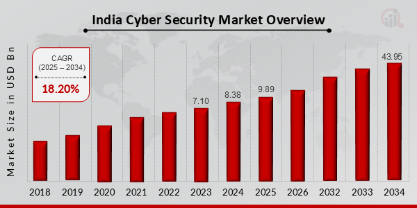 CAGR Cybersecurity data