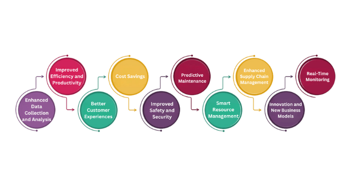 Benefits According to Scope of Data Science