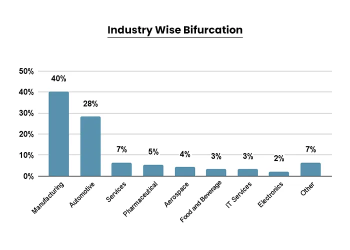 Industry Wise Bifurcation