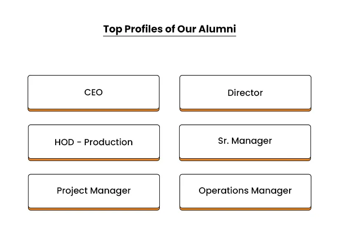 Top Profiles of Our Alumni
