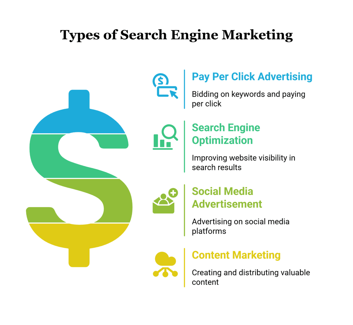 Types of Search Engine Marketing
