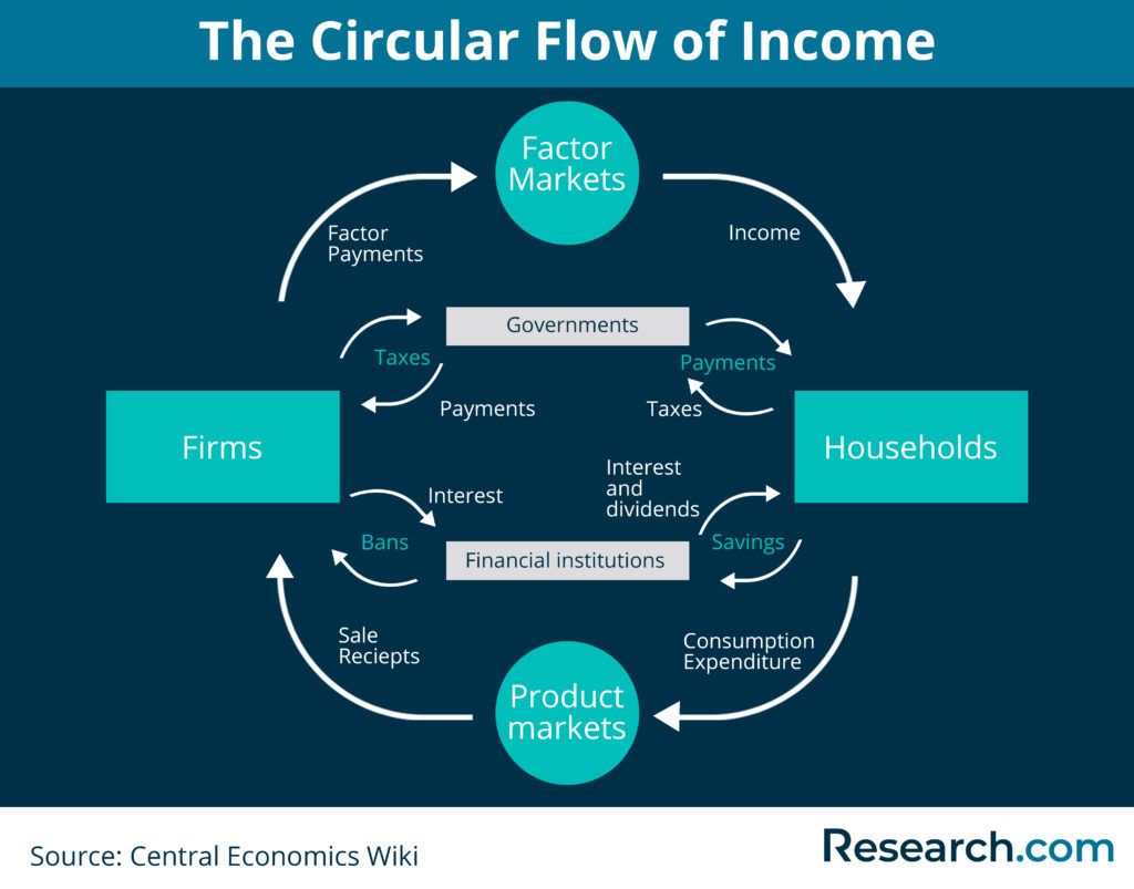 Flow of income