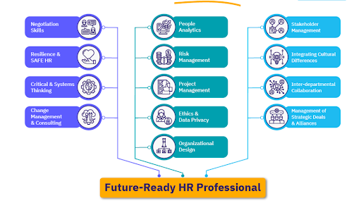 Future Career Aspects of HR