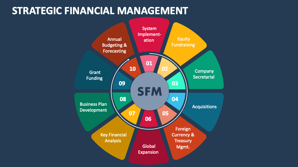 Strategic Financial Management