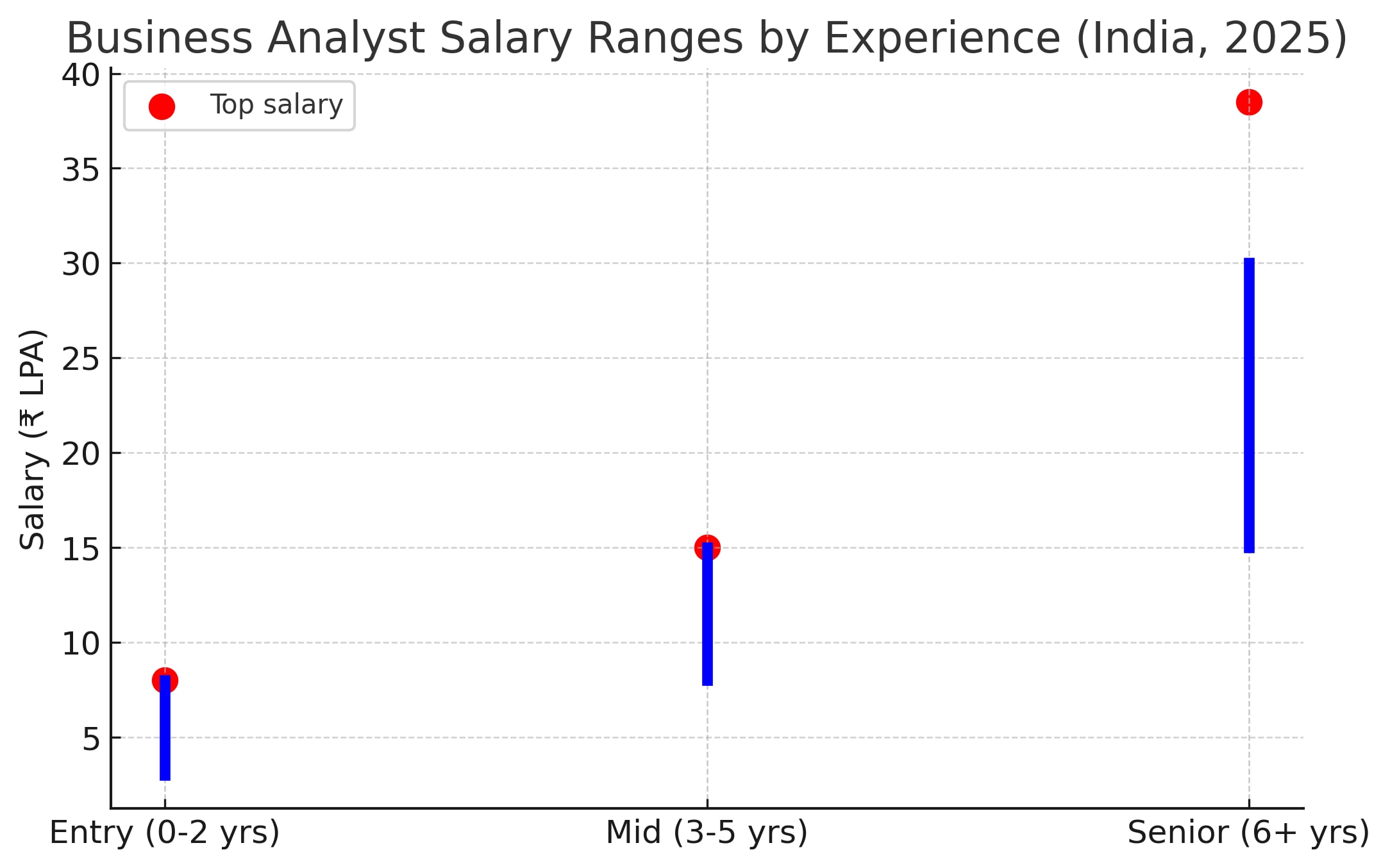 Business Analyst Salary Landscape in India – 2025