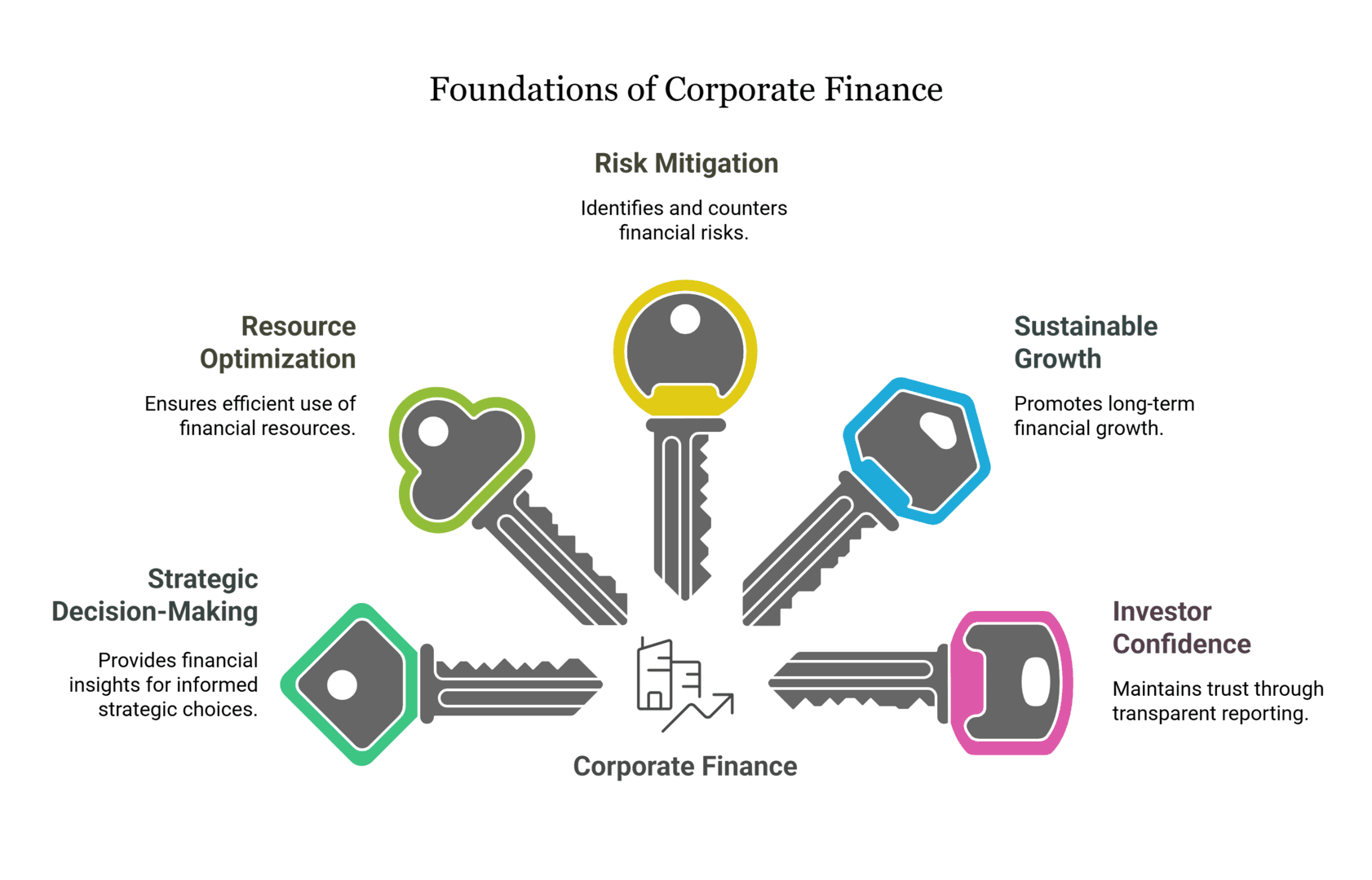 Importance of Corporate Finance