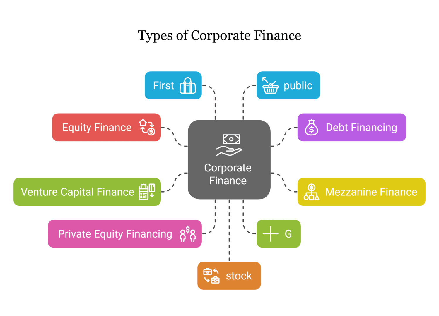 Types of Corporate Finance