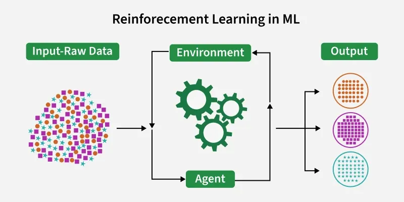 Reinforcement Learning in ML