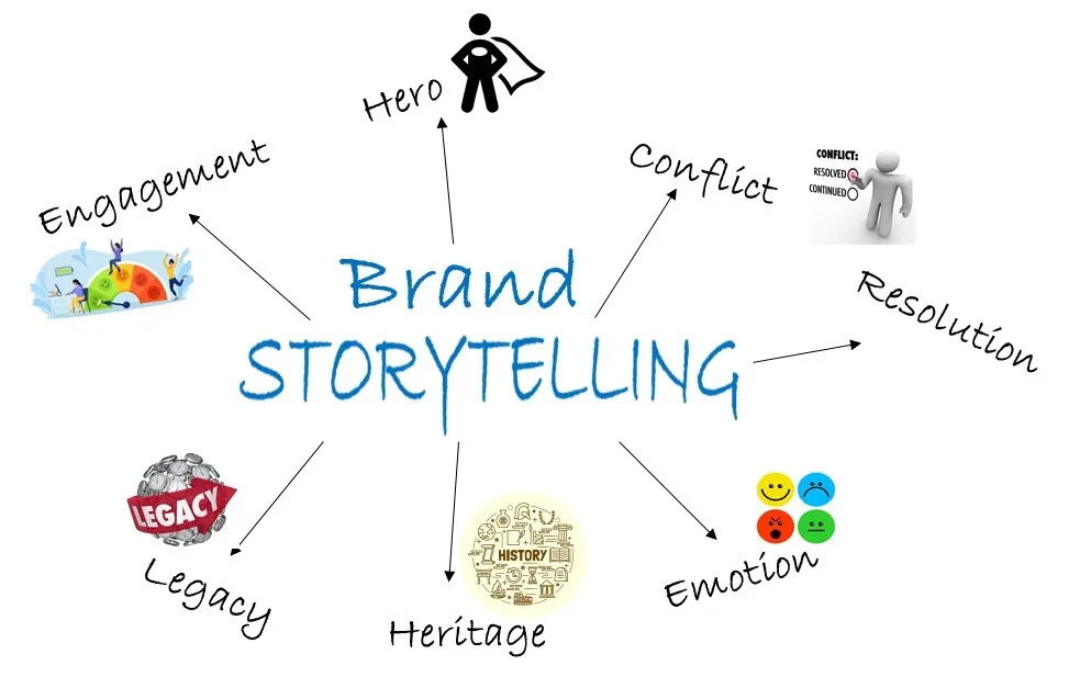 Brand Storytelling