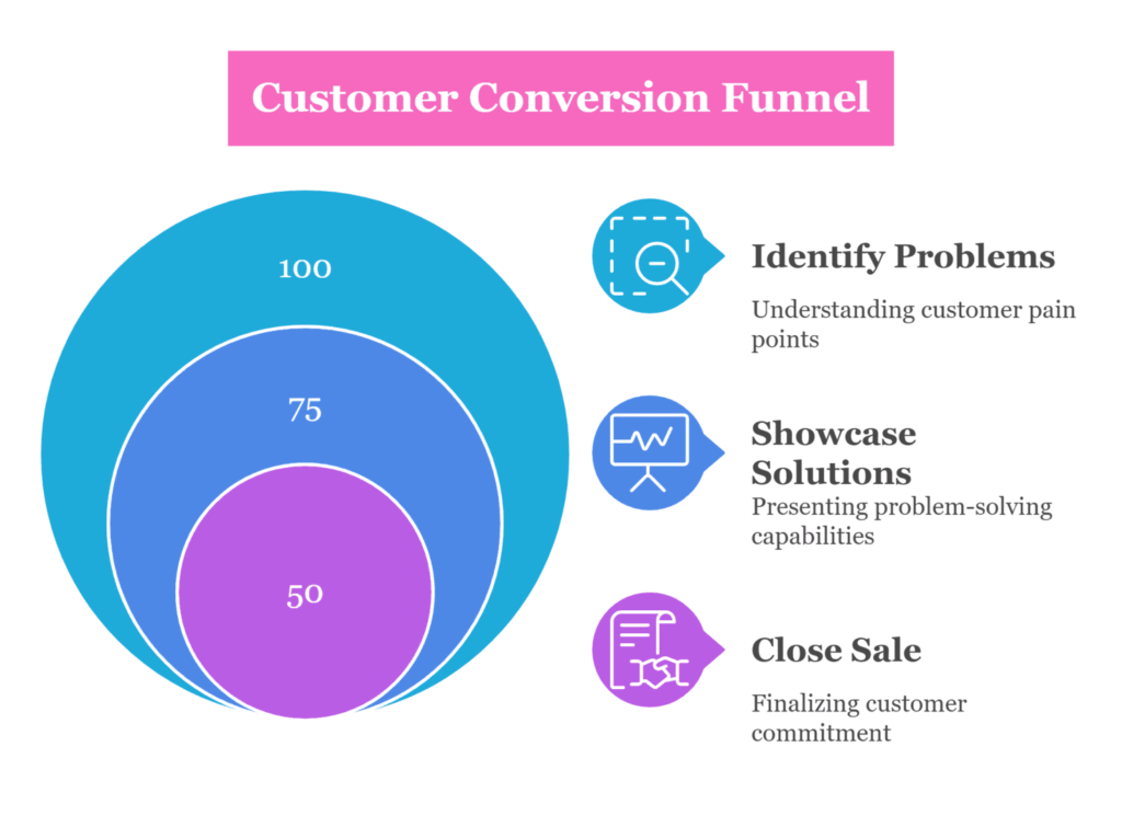Customer Funnel