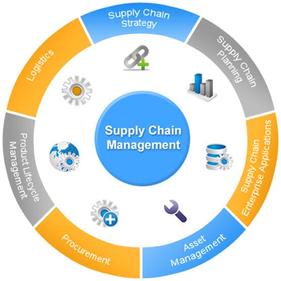 Supply Chain Management Tools