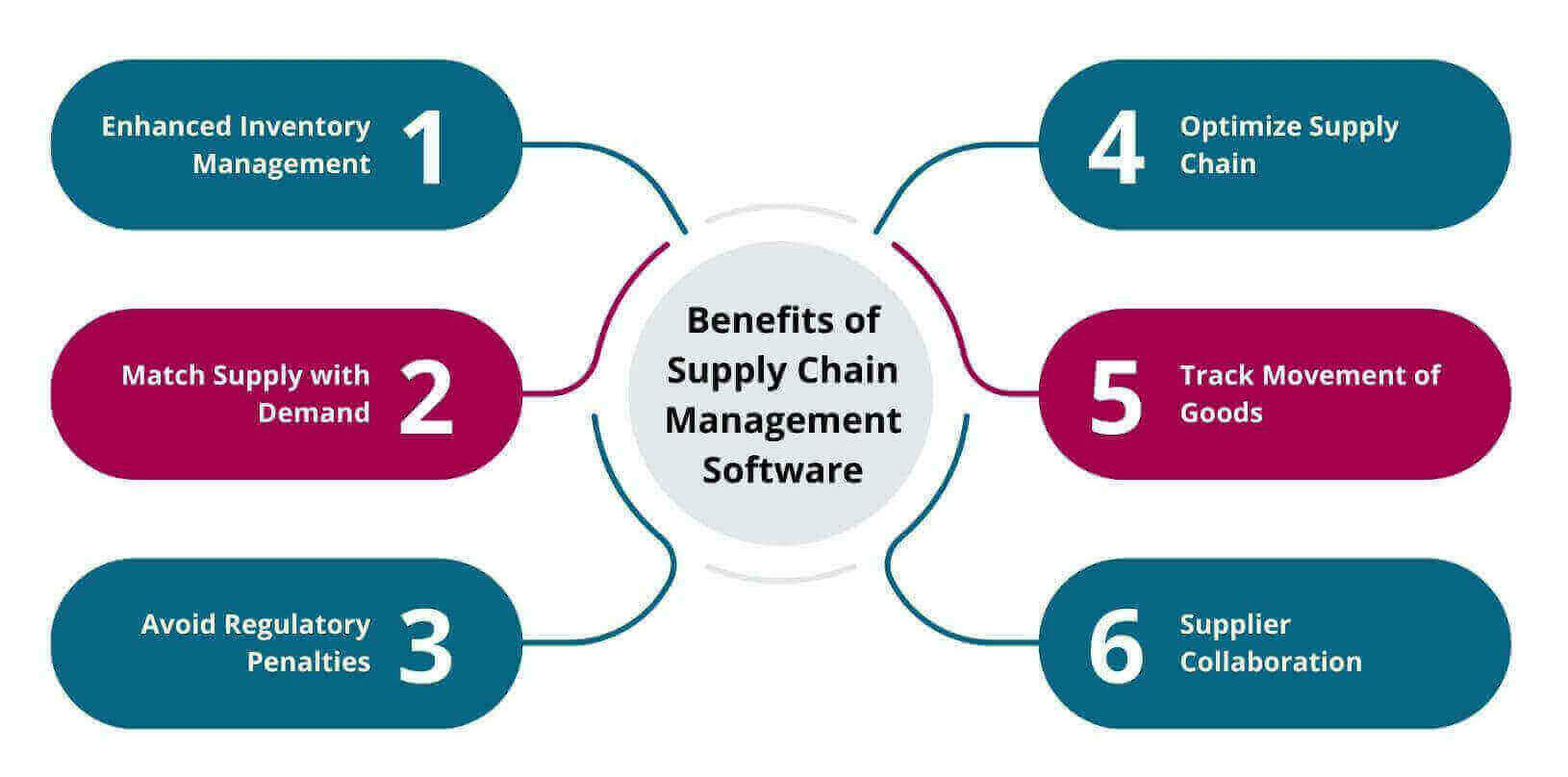 Benefits of Supply Chain Management Software