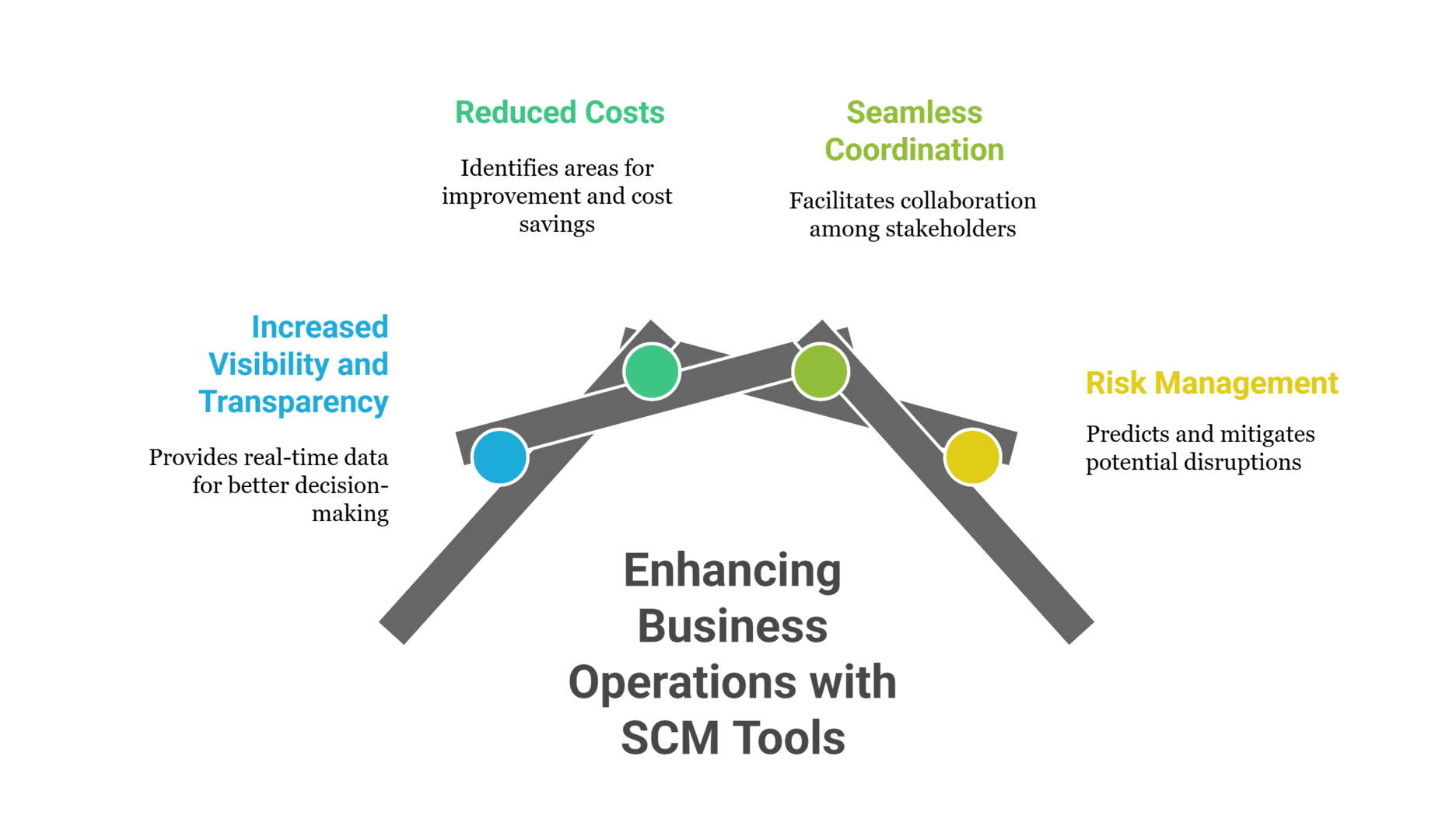 How Supply Chain Management Tools Enhance Business Operations?