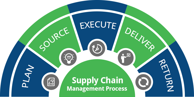 Supply Chain Management Tools