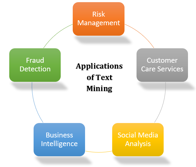 Application of Text Mining