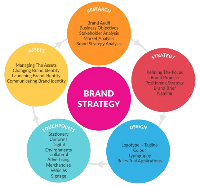 7 Crucial Areas to Focus on for Better Brand Strategy