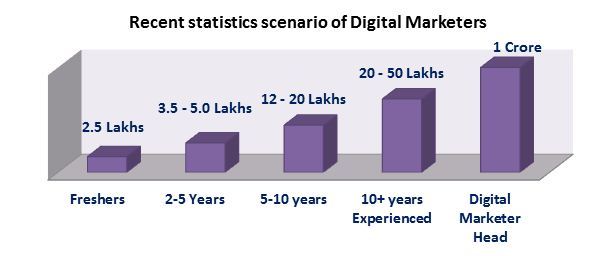 Digital Marketing Salary in India by Experience