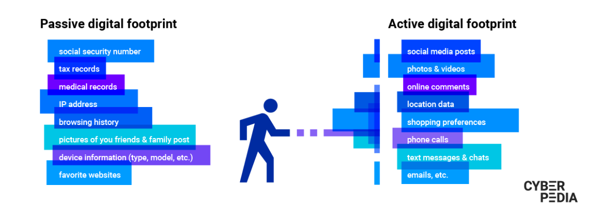 Passive & Active Digital Footprint