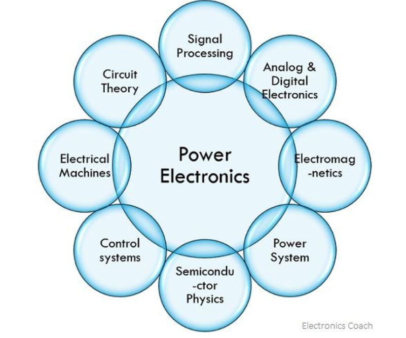 Relation of Power Electronics with other Disciplines