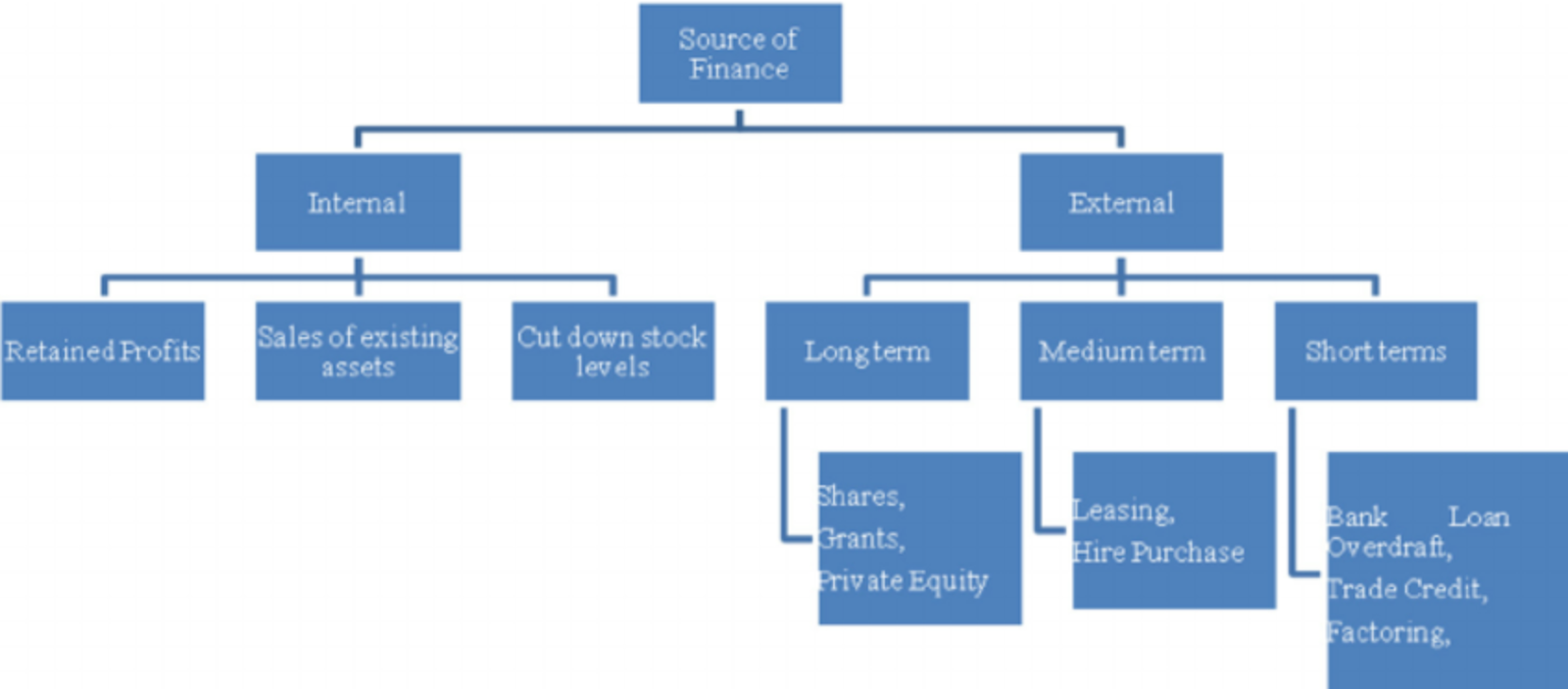 Sources of Business Finance