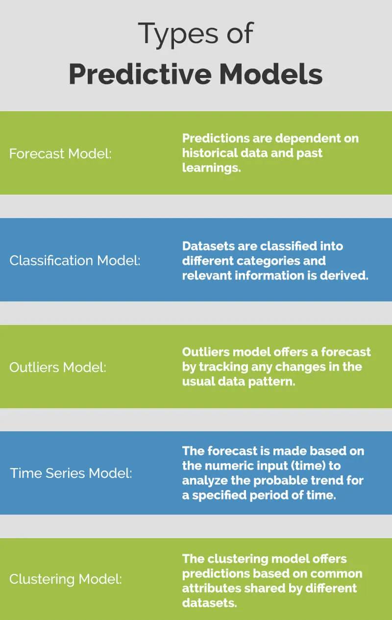 A Brief on Types of Predictive Models