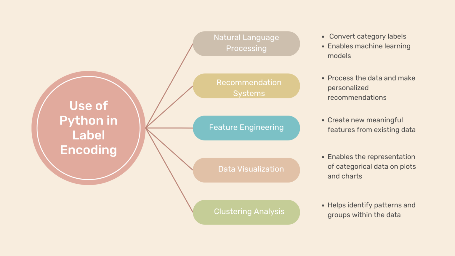 label encoding in Python