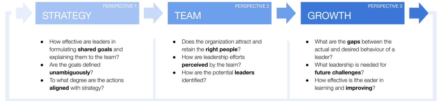 Three perspectives to measure leadership effectiveness