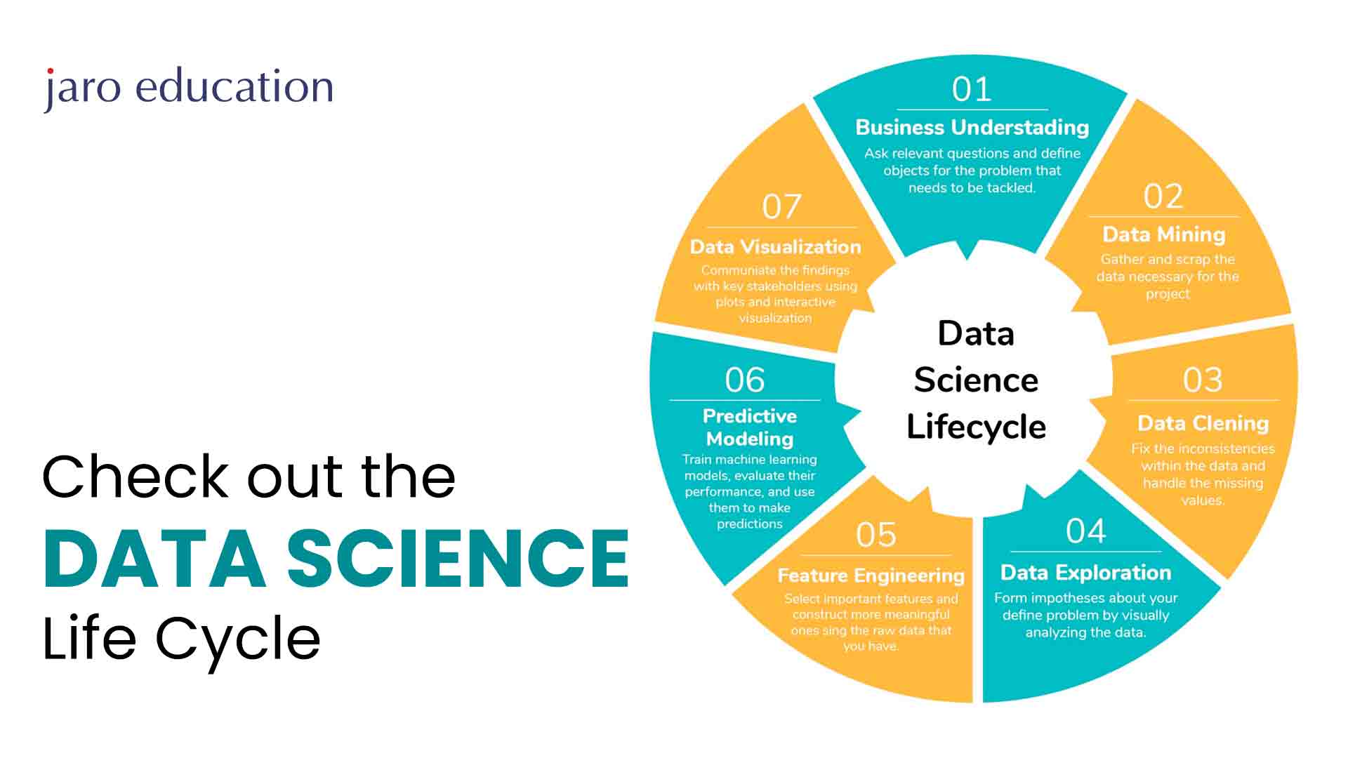 Check out the life cycle of data science