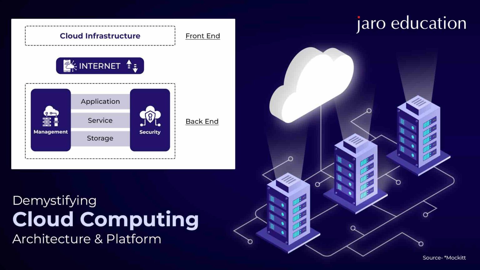 Components of Cloud Computing Architecture | Jaro Education
