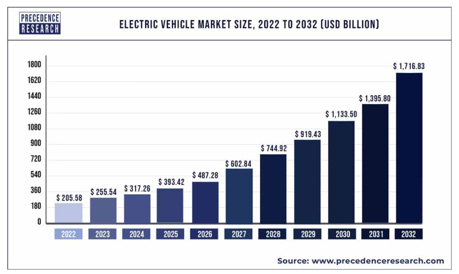 Electric Vehicle Market Size for the forecast period 2023 to 2032