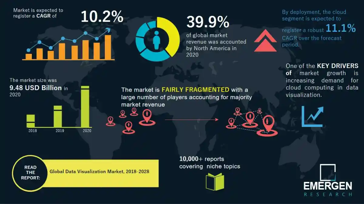 Data Visualization Market Trend and Forcaste