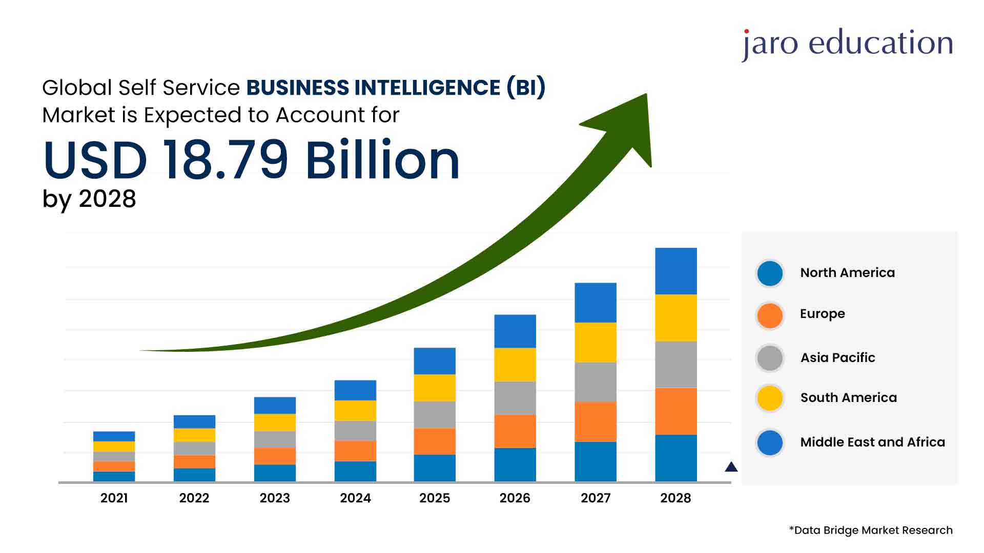 Business Intelligence Industry Trends and Forecast to 2028