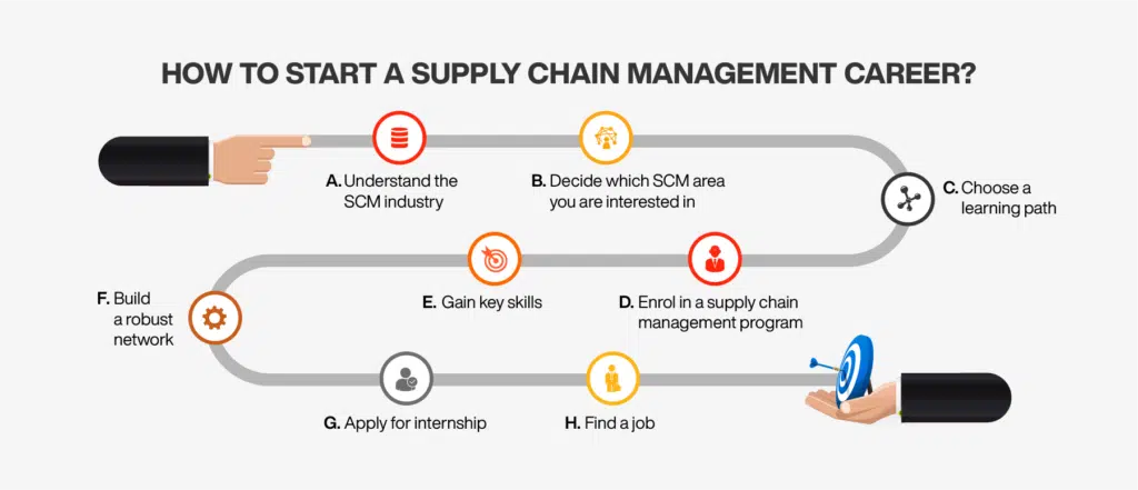 How to start career in supply chain management Image reference