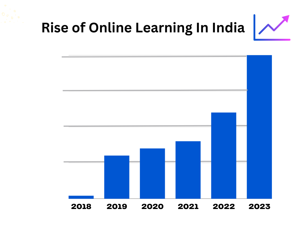 Rise of Online Learning In India