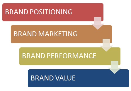 Visual representation of Strategic Brand Management