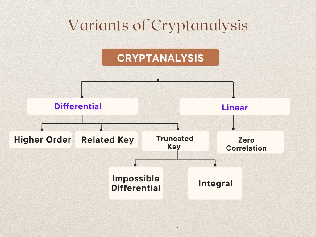 The following diagram shows the variants of Cryptanalysis