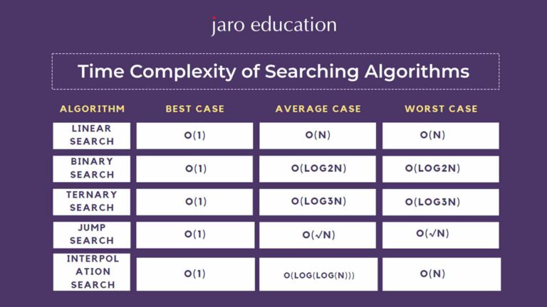Binary Search Algorithm: Uses, Benefits & Examples | Jaro Education