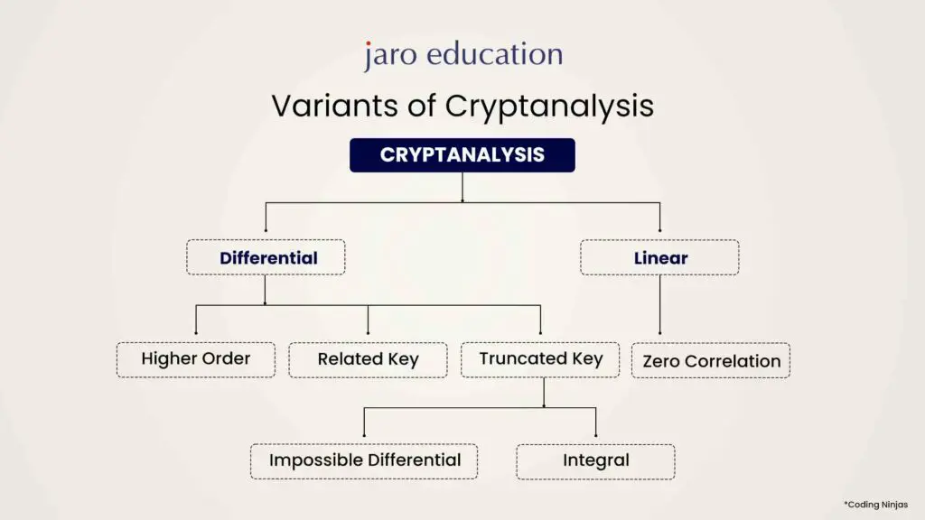 Cryptanalysis Unveiled: Overview & Attack Types | Jaro Education