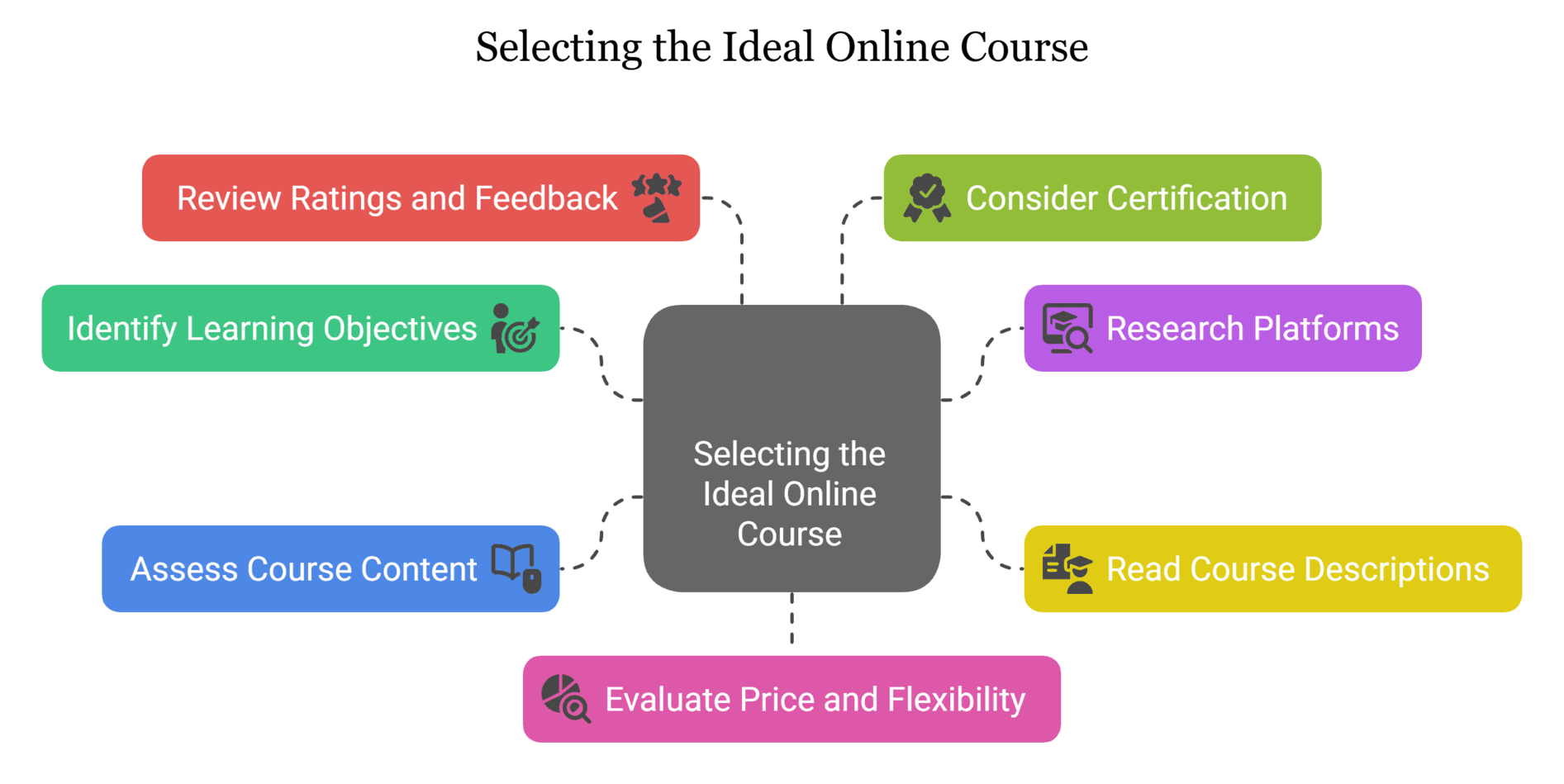 Which Course is Best for You?