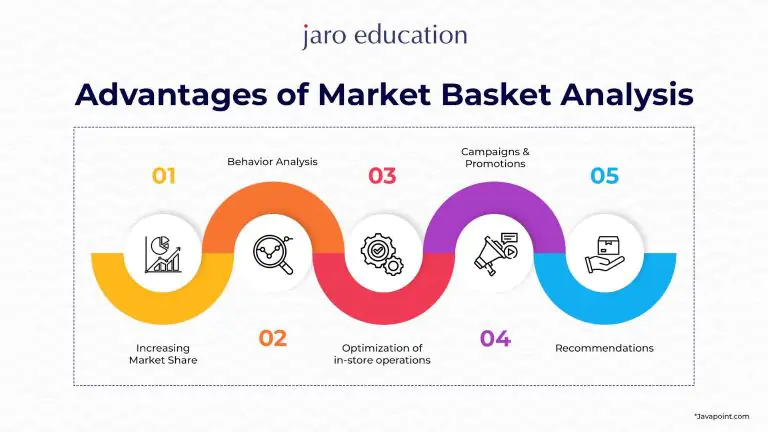 Understanding of Market Basket Analysis with real time retail data