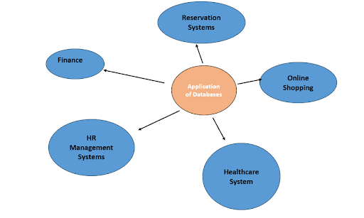 Applications of a Database