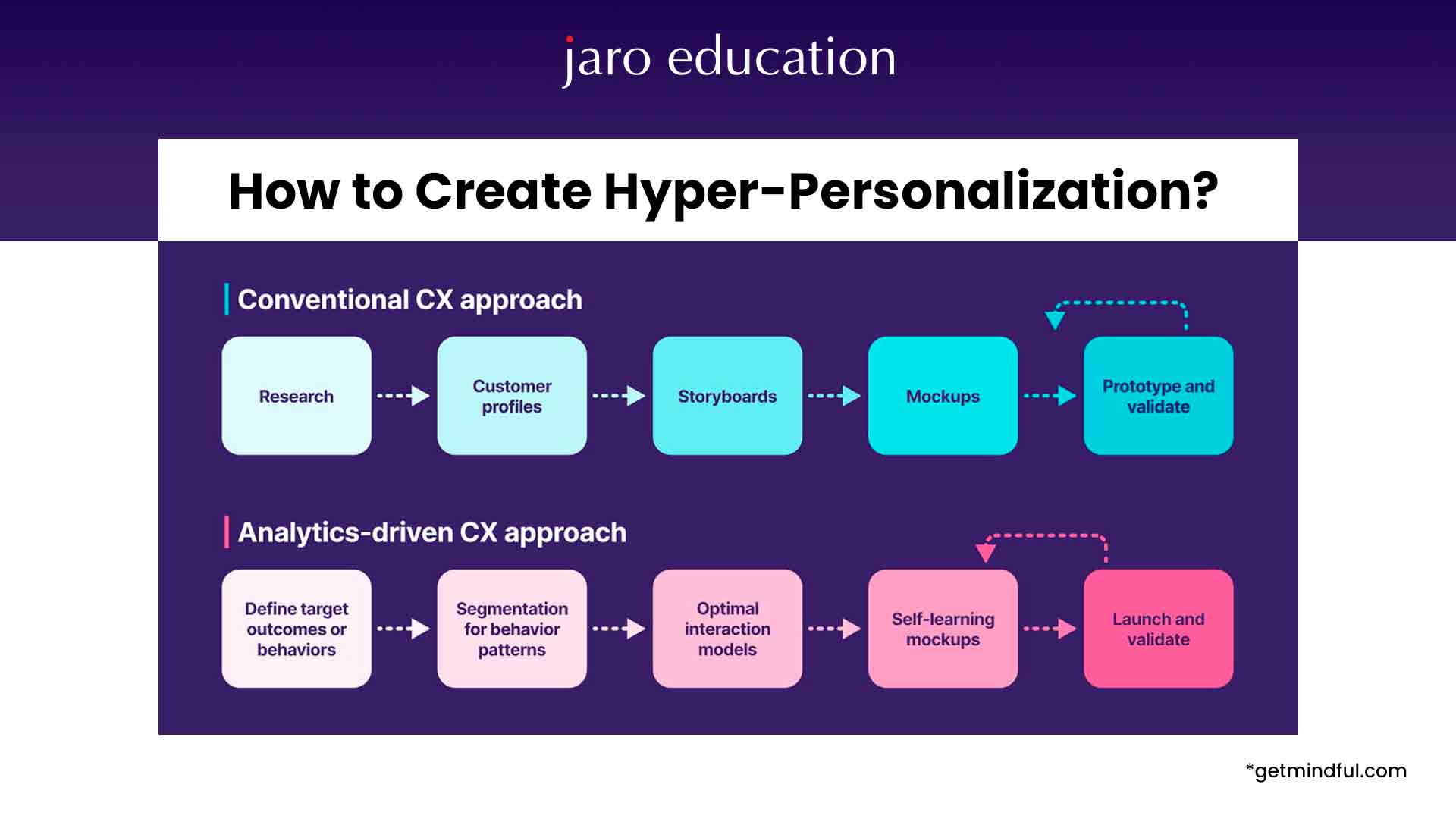 How to Create Hyper-Personalization?