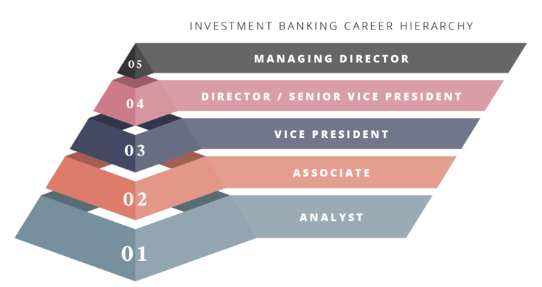 Investment Banking Career Hierarchy