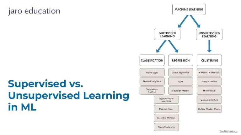 Supervised vs. Unsupervised Learning in ML
