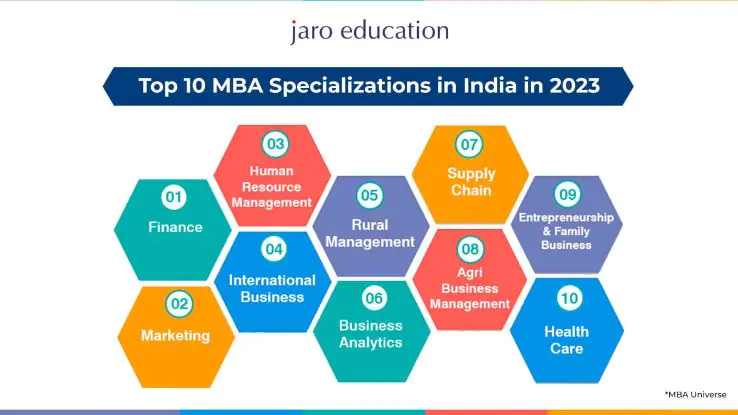 Top 10 MBA Specializations in India in 2023