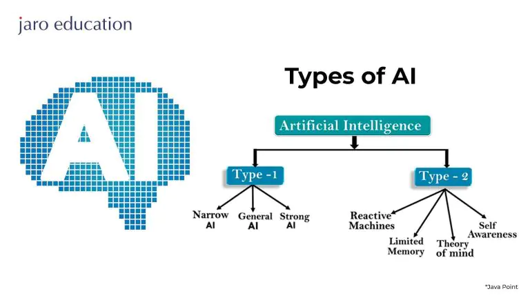 Types of AI