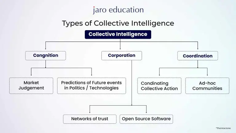 Types of Collective Intelligence